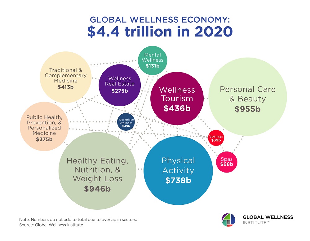 top-wellness-markets-global-wellness-economy.JPG