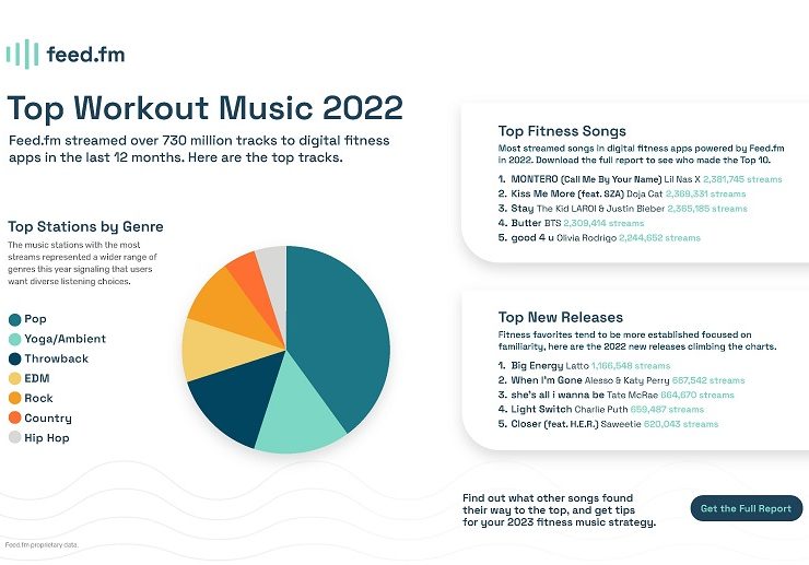Feed.fm top fitness songs 2022 infograph