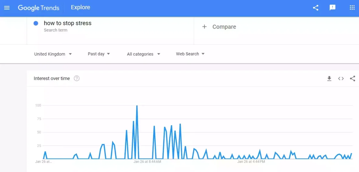 UK Stress Searches Graph Jan 26 2023