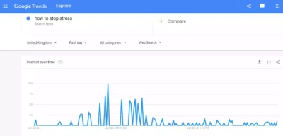 UK Stress Searches Graph Jan 26 2023