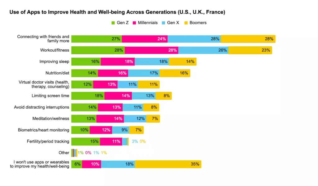 Using apps to improve health across generations chart