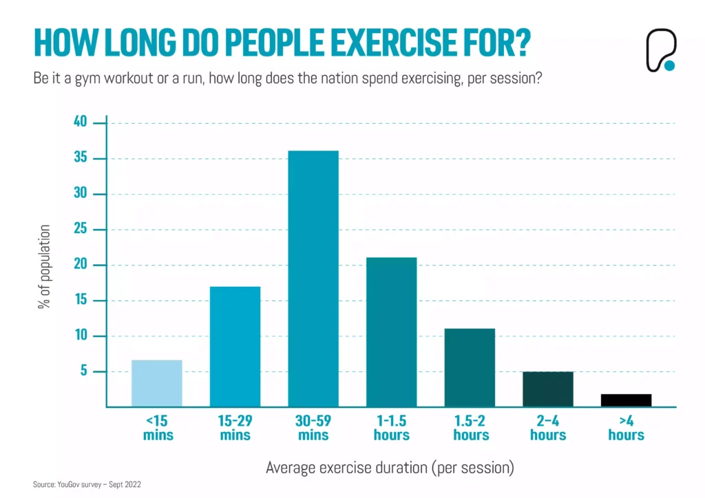 PureGym stat on how long do people in UK exercise for