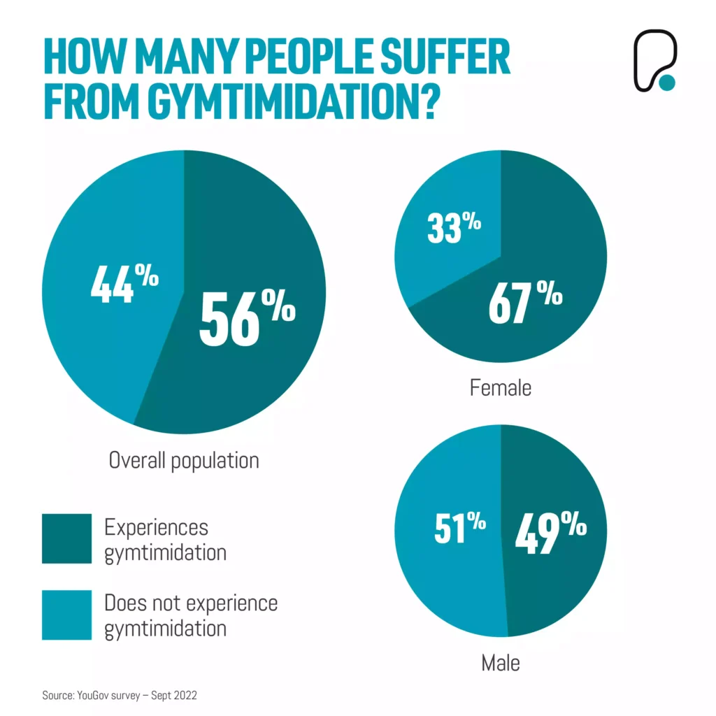 PureGym graphic about Gymtimidation in UK