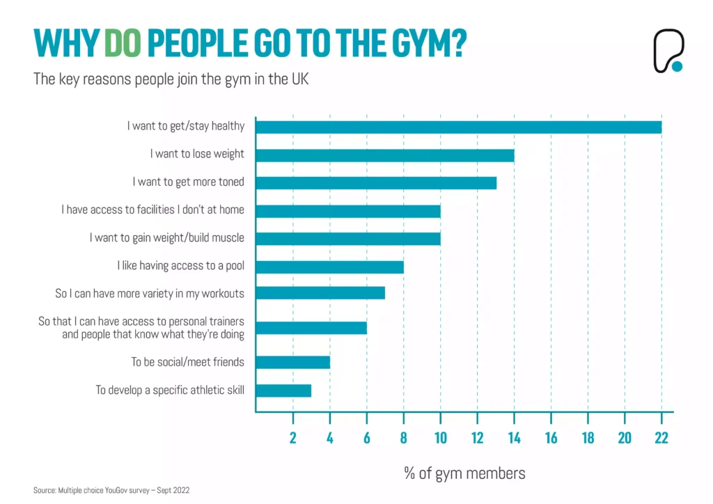 PureGym 2022/2023 Fitness Report graphic on why people go to gym in UK