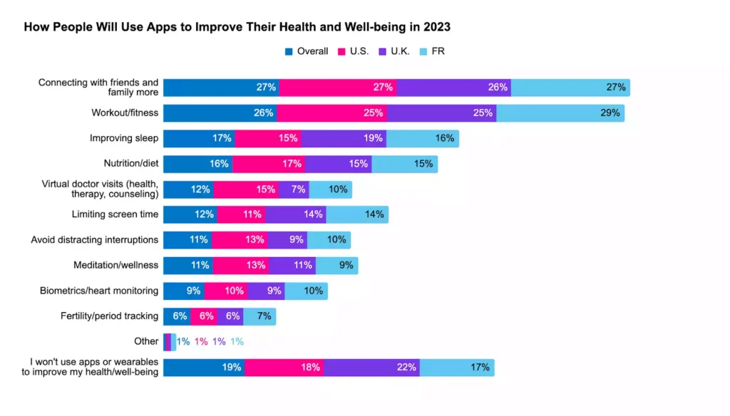 The way of using health apps chart for 2023