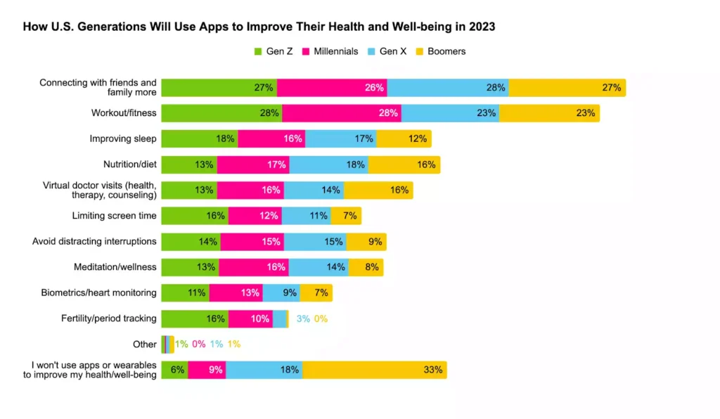 US generations using health apps in 2023 chart