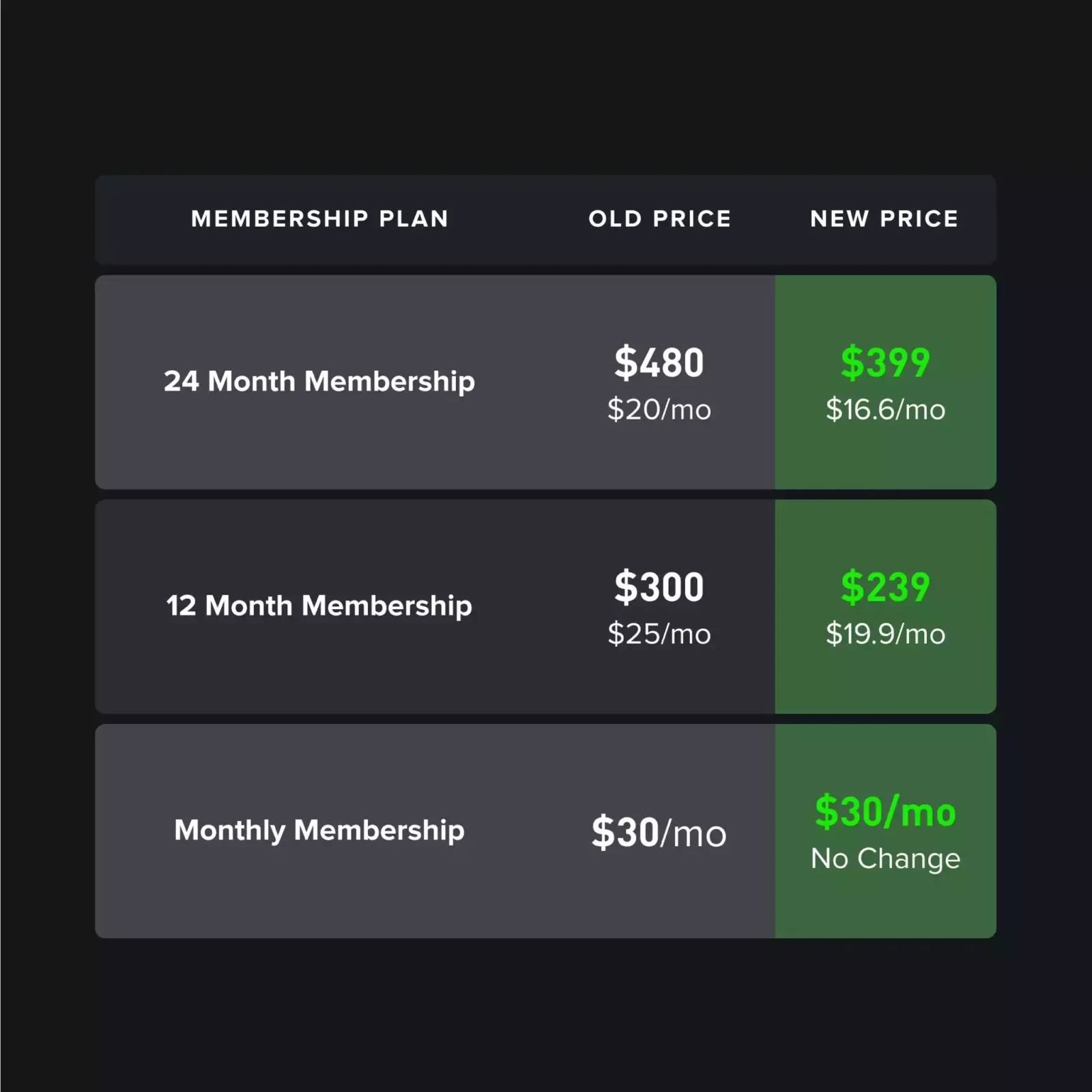 Lowered Whoop subscription prices