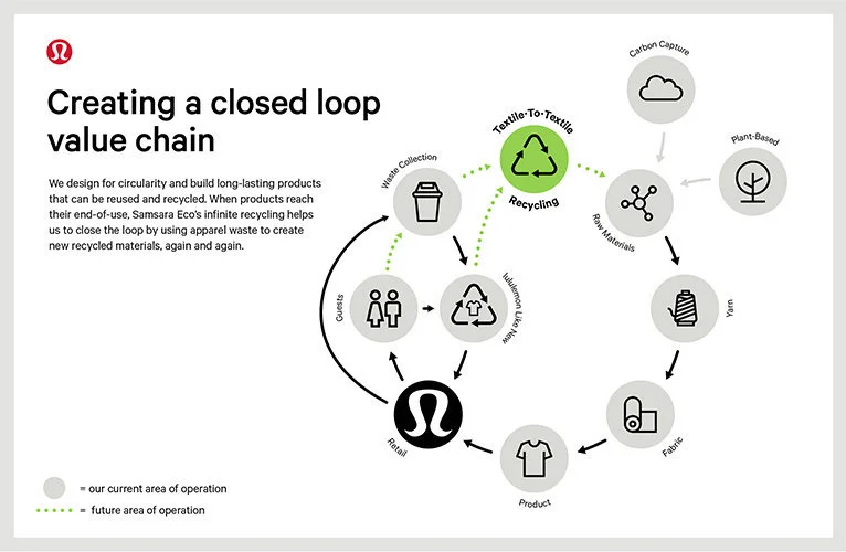 Lululemon recyling