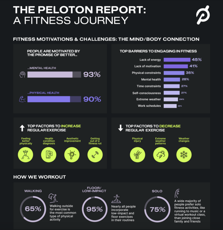 Peloton Unveils Key Insights on Gen Z, Inclusivity in Fitness