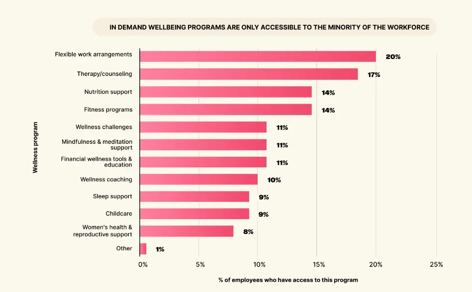 a graph depicting well-being programs