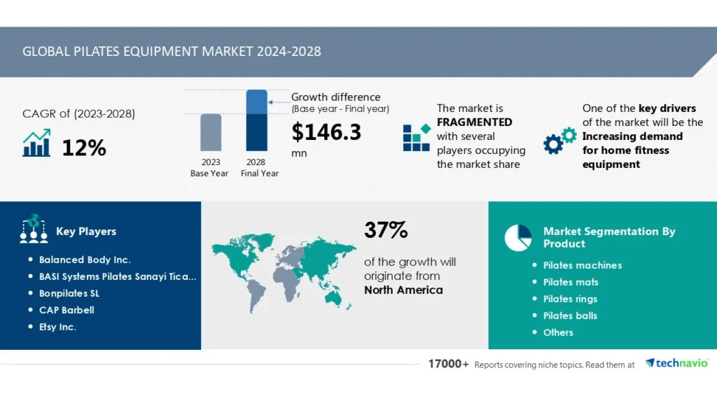 a graphic from Technavio