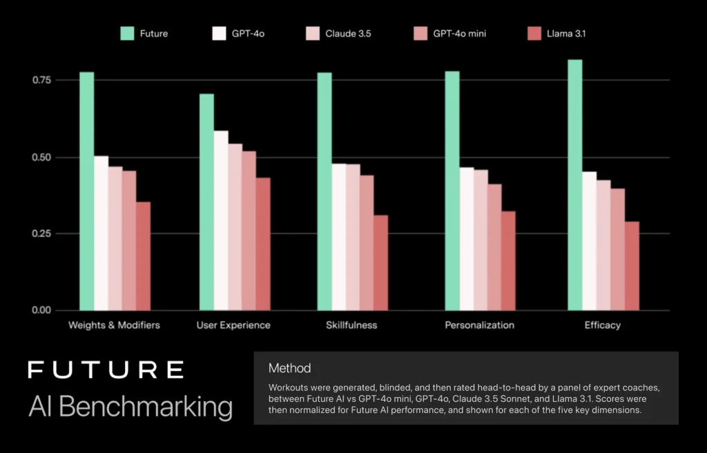 graph of Future's Assistant Coach AI engine versus other AI models