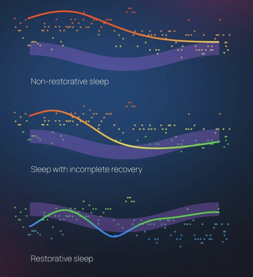 a sleep graph from Welltory