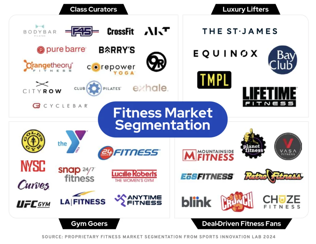 Infografías y logotipos de marcas de gimnasios que presentan la segmentación del mercado de la industria del fitness.