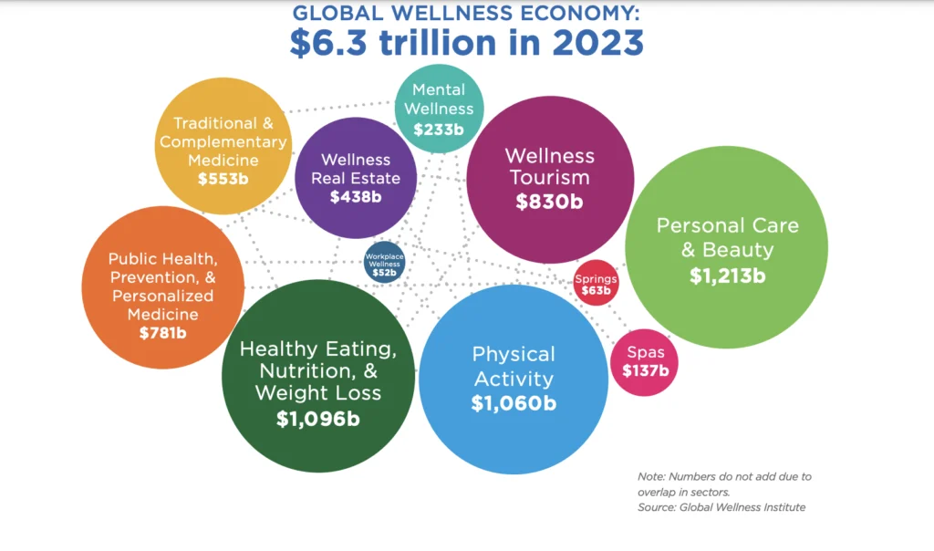 chart showing wellness spend by sector across the world