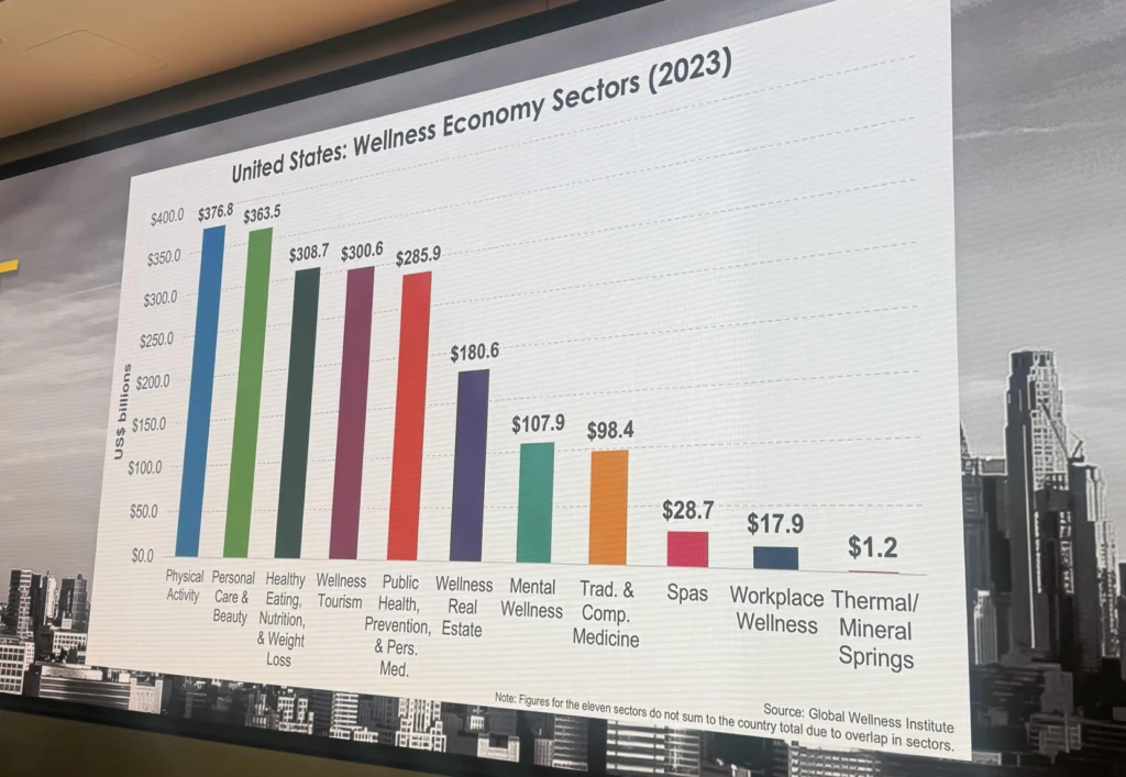 bar chart showing United States spending by wellness category