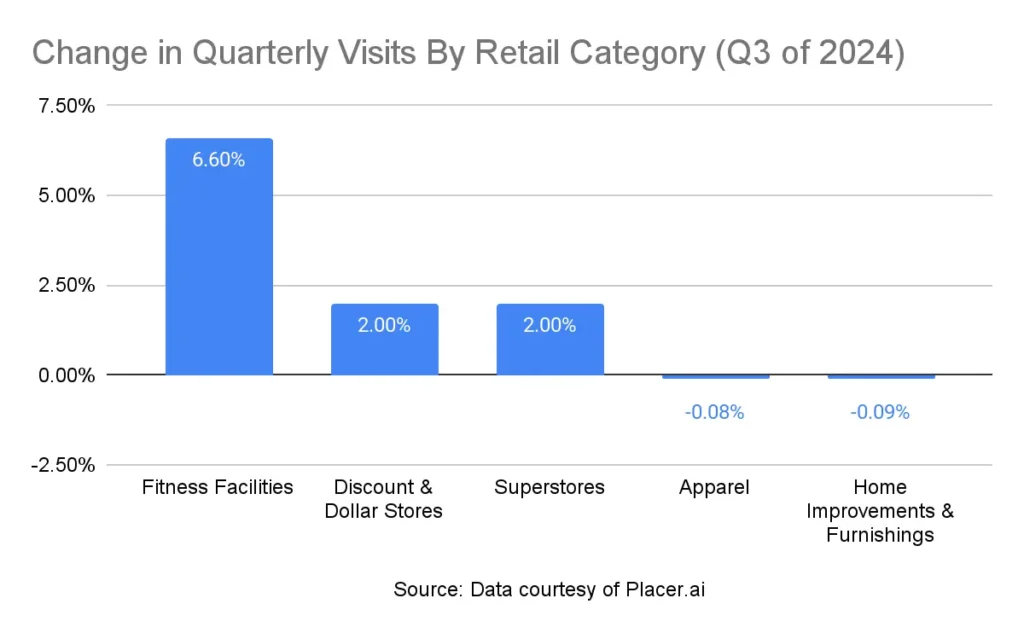 chart tracking quarterly visits by retail category in Q3 of 2024