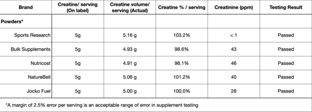 chart showing the creatine levels in popular powders