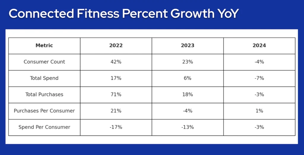chart tracking connected fitness performance over the years