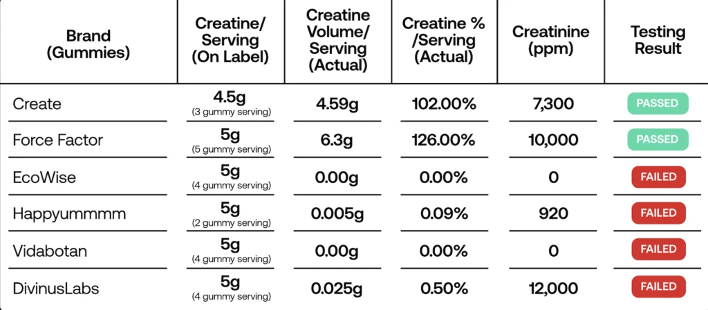 chart showing the creatine levels in popular gummies