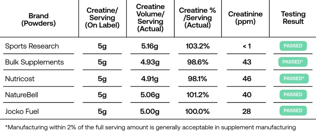 chart showing the creatine levels in popular powders