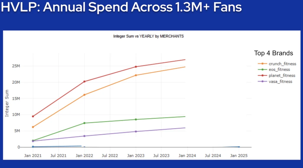 chart tracking HVLP gym annual spend over the years