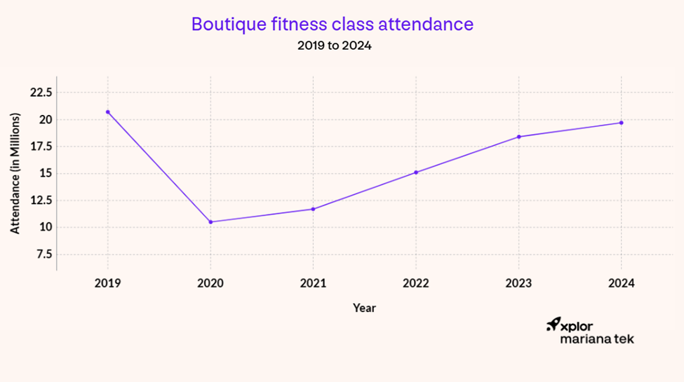 boutique fitness data chart from Xplor Mariana Tek