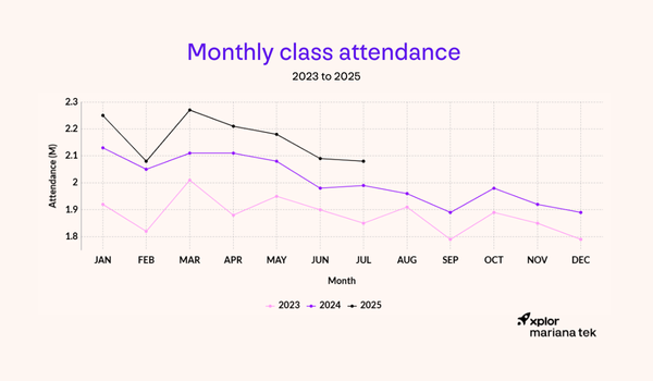 boutique fitness data chart from Xplor Mariana Tek