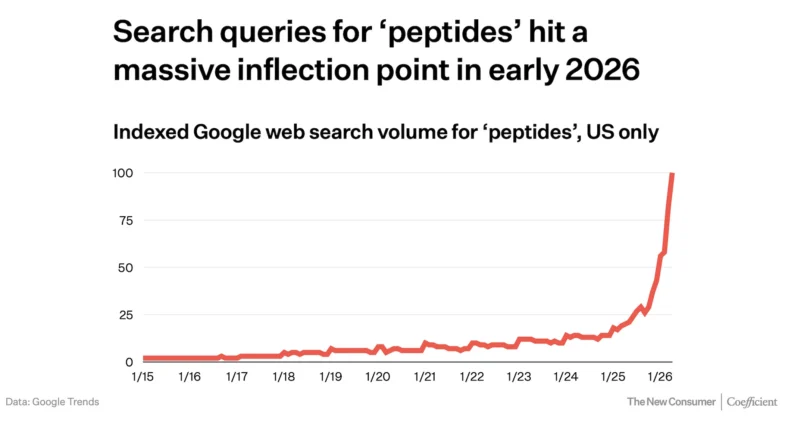 graph on peptide Google search growth
