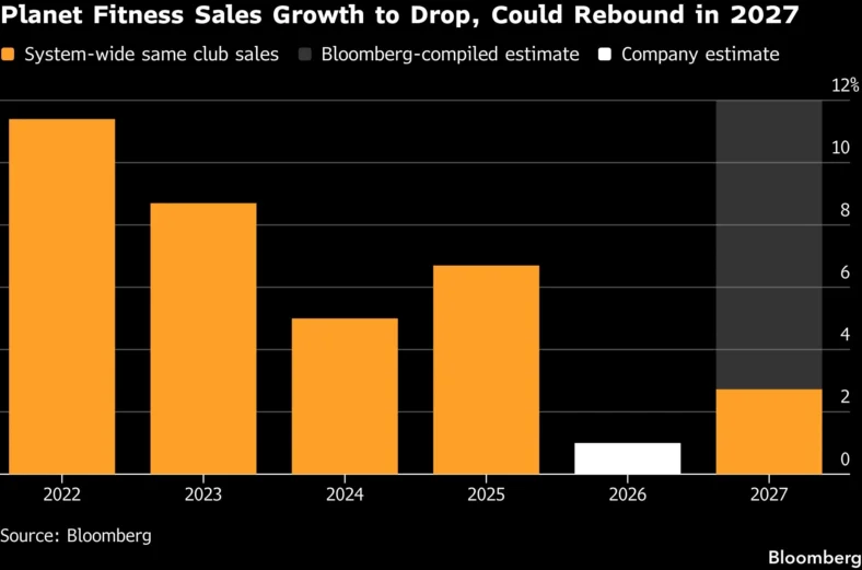 graph of Planet Fitness sales numbers