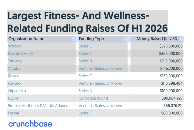 chart showing fitness and wellness startup funding amounts