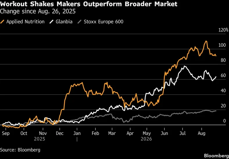 chart showing protein shake sales